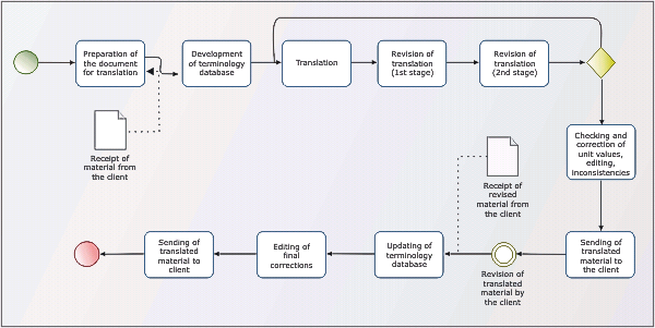 Translation work flow: